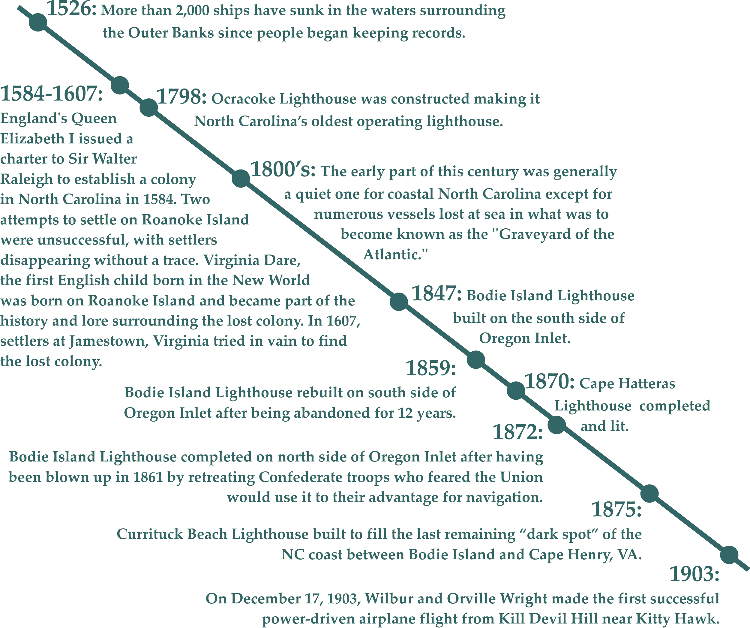 Outer Banks History Time Line